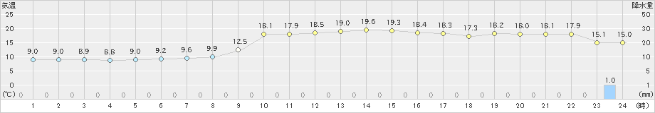 羽茂(>2023年11月23日)のアメダスグラフ