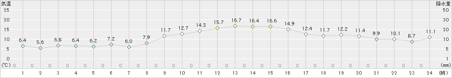 津南(>2023年11月23日)のアメダスグラフ