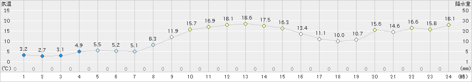 上市(>2023年11月23日)のアメダスグラフ