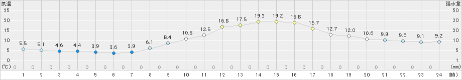 東近江(>2023年11月23日)のアメダスグラフ