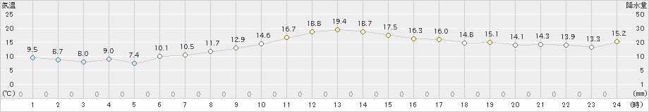 舞鶴(>2023年11月23日)のアメダスグラフ