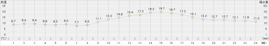 枚方(>2023年11月23日)のアメダスグラフ