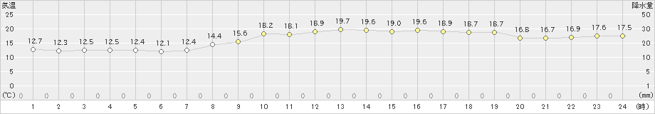 潮岬(>2023年11月23日)のアメダスグラフ