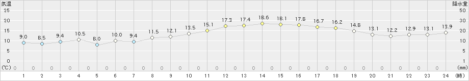 日応寺(>2023年11月23日)のアメダスグラフ