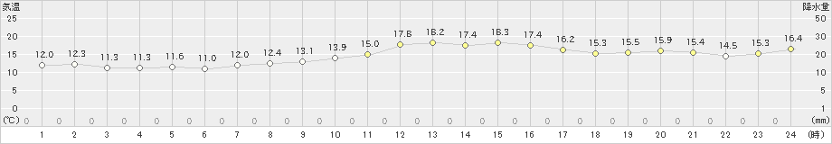 本郷(>2023年11月23日)のアメダスグラフ