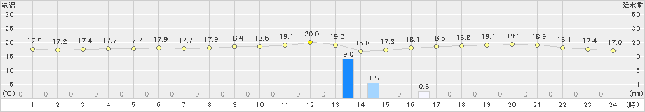 西郷岬(>2023年11月23日)のアメダスグラフ