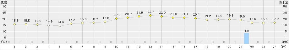 出雲(>2023年11月23日)のアメダスグラフ