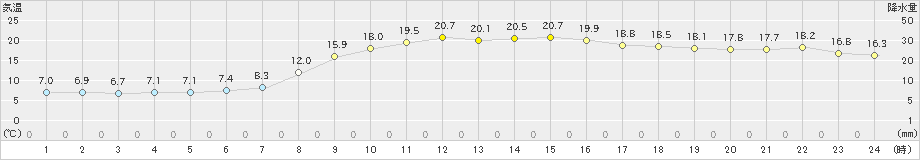 津和野(>2023年11月23日)のアメダスグラフ