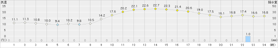 境(>2023年11月23日)のアメダスグラフ