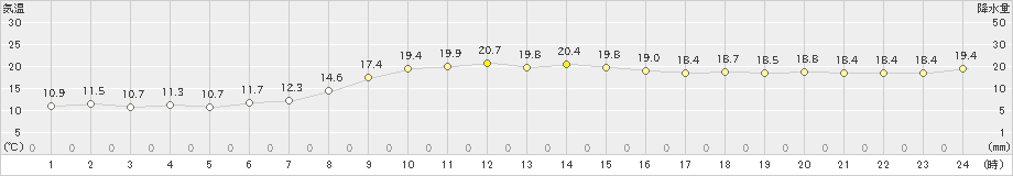 湖山(>2023年11月23日)のアメダスグラフ