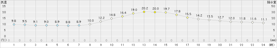 穴吹(>2023年11月23日)のアメダスグラフ