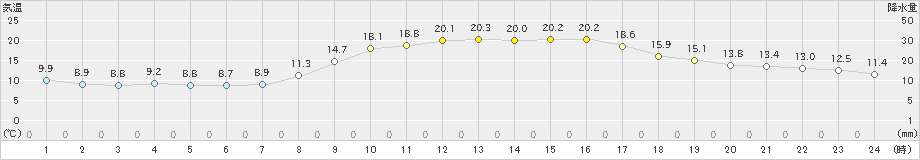 海陽(>2023年11月23日)のアメダスグラフ