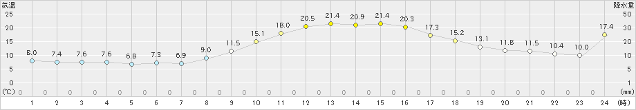 滝宮(>2023年11月23日)のアメダスグラフ