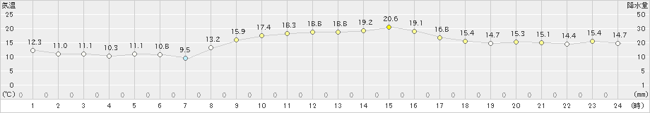 引田(>2023年11月23日)のアメダスグラフ