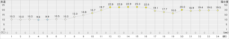 西条(>2023年11月23日)のアメダスグラフ