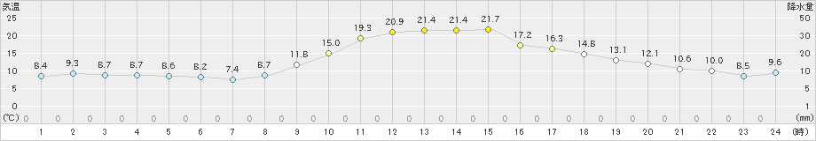 宇和(>2023年11月23日)のアメダスグラフ