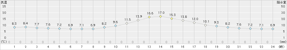 本川(>2023年11月23日)のアメダスグラフ