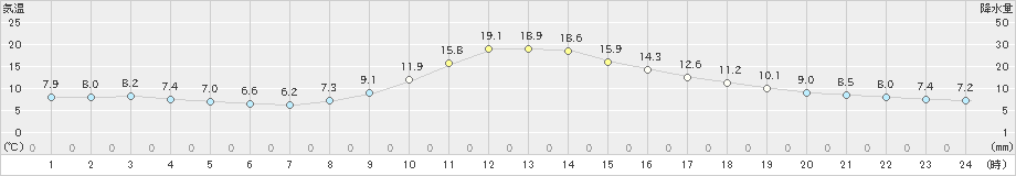 梼原(>2023年11月23日)のアメダスグラフ