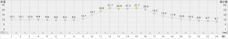 窪川(>2023年11月23日)のアメダスグラフ