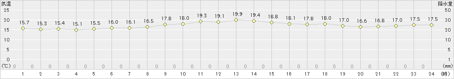 室戸岬(>2023年11月23日)のアメダスグラフ