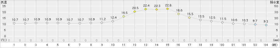 江川崎(>2023年11月23日)のアメダスグラフ