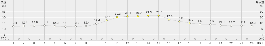 佐賀(>2023年11月23日)のアメダスグラフ