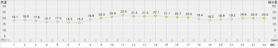 清水(>2023年11月23日)のアメダスグラフ