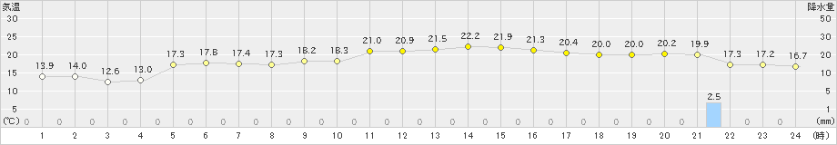 油谷(>2023年11月23日)のアメダスグラフ