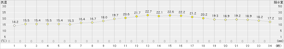 八幡(>2023年11月23日)のアメダスグラフ