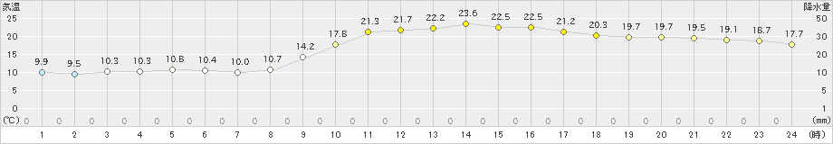 行橋(>2023年11月23日)のアメダスグラフ