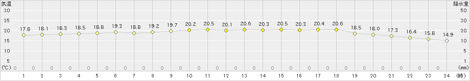 厳原(>2023年11月23日)のアメダスグラフ