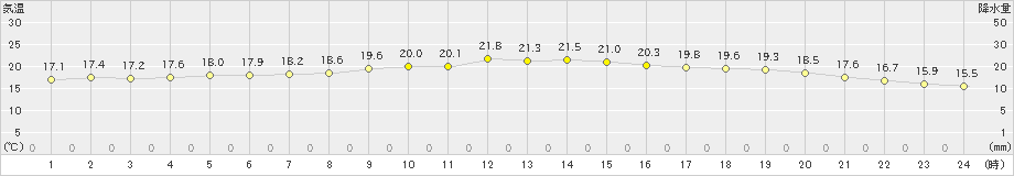 芦辺(>2023年11月23日)のアメダスグラフ