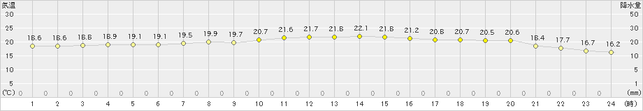 石田(>2023年11月23日)のアメダスグラフ