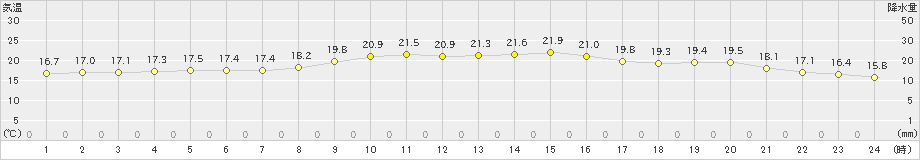 平戸(>2023年11月23日)のアメダスグラフ