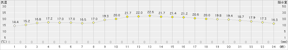 松浦(>2023年11月23日)のアメダスグラフ