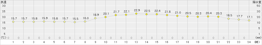 佐世保(>2023年11月23日)のアメダスグラフ