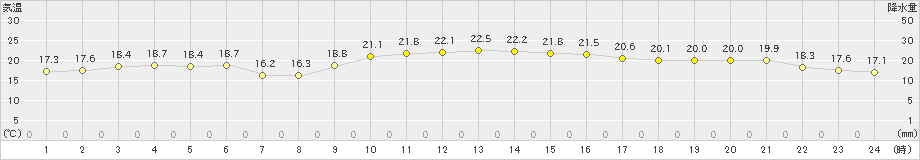 西海(>2023年11月23日)のアメダスグラフ