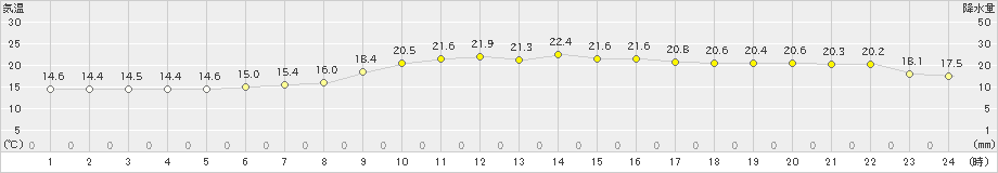 長崎(>2023年11月23日)のアメダスグラフ