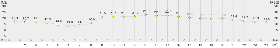 福江(>2023年11月23日)のアメダスグラフ