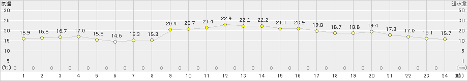 上大津(>2023年11月23日)のアメダスグラフ