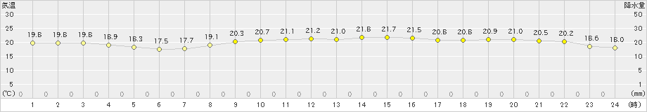 脇岬(>2023年11月23日)のアメダスグラフ