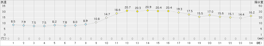 鹿北(>2023年11月23日)のアメダスグラフ