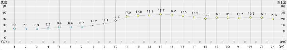 南小国(>2023年11月23日)のアメダスグラフ