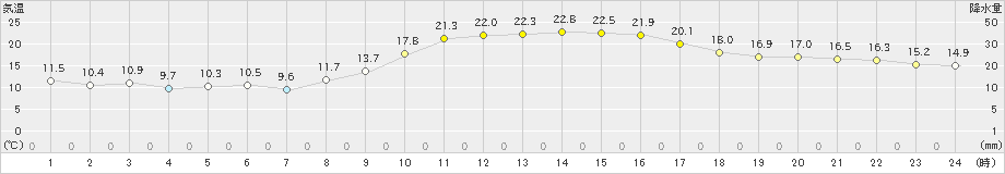 菊池(>2023年11月23日)のアメダスグラフ