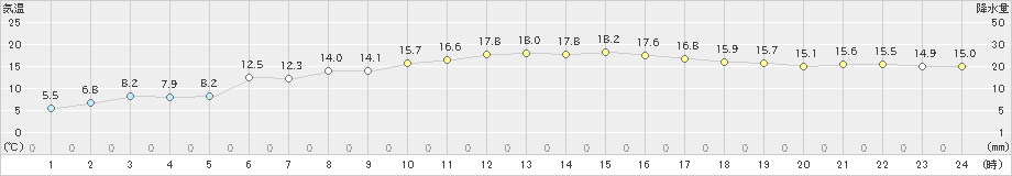 阿蘇乙姫(>2023年11月23日)のアメダスグラフ