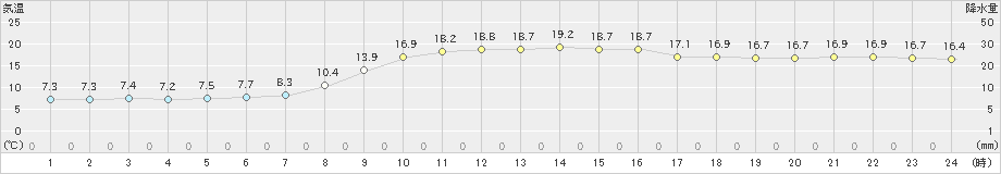 南阿蘇(>2023年11月23日)のアメダスグラフ