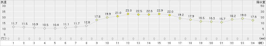 本渡(>2023年11月23日)のアメダスグラフ