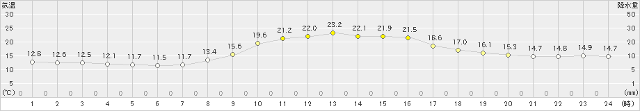 水俣(>2023年11月23日)のアメダスグラフ