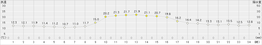 古江(>2023年11月23日)のアメダスグラフ