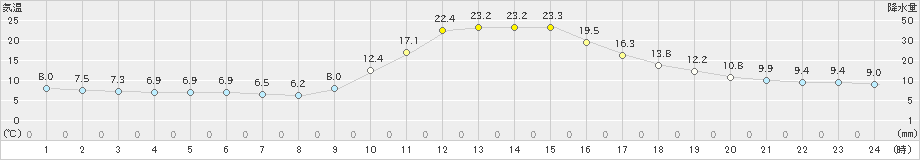 神門(>2023年11月23日)のアメダスグラフ